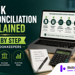 A bank reconciliation explains every gap between the statement and the books: adjust the bank side for timing, the book side by journal entry